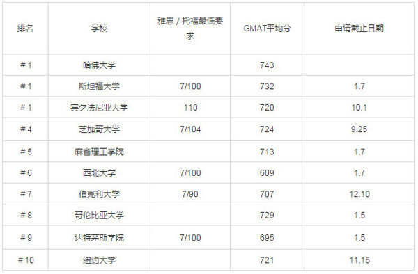 2017美國研究生留學熱門專業(yè)院校錄取分數(shù)