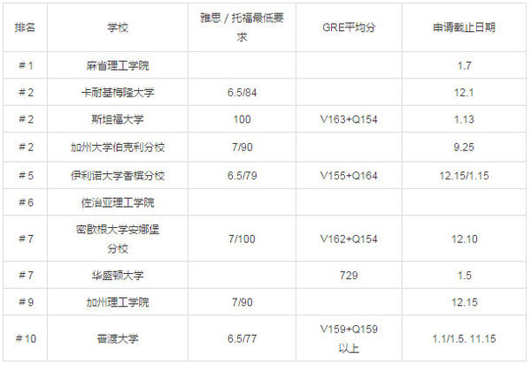 2017美國研究生留學熱門專業(yè)院校錄取分數(shù)