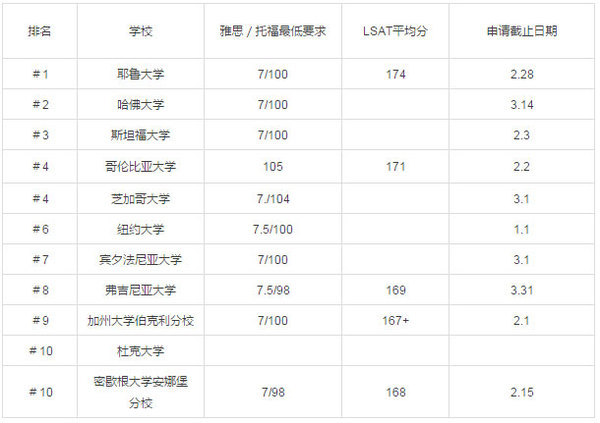2017美國研究生留學熱門專業(yè)院校錄取分數(shù)