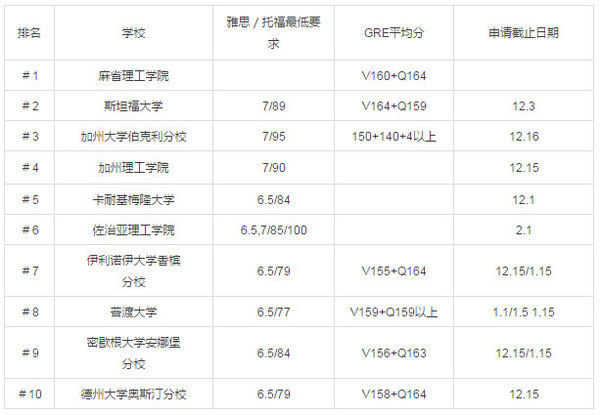 2017美國研究生留學熱門專業(yè)院校錄取分數(shù)