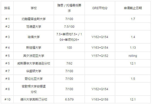2017美國研究生留學熱門專業(yè)院校錄取分數(shù)