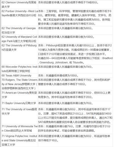 2016美國(guó)大學(xué)本科申請(qǐng)TOEFL最低要求