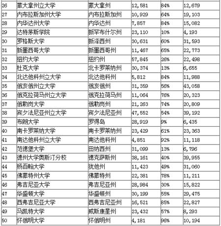 美國50個州最佳代表學(xué)院