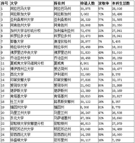 美國50個州最佳代表學(xué)院