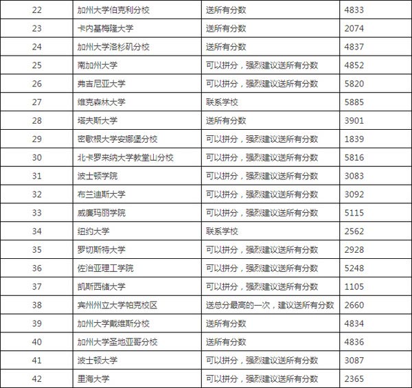 接受SAT拼分的美國大學(xué)