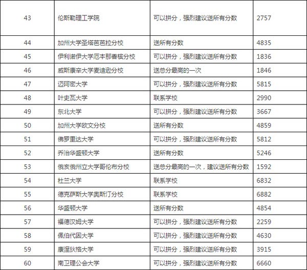 接受SAT拼分的美國大學(xué)