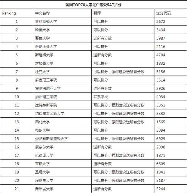 接受SAT拼分的美國大學(xué)