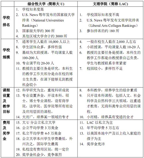 對比分析美國文理學(xué)院和綜合大學(xué)