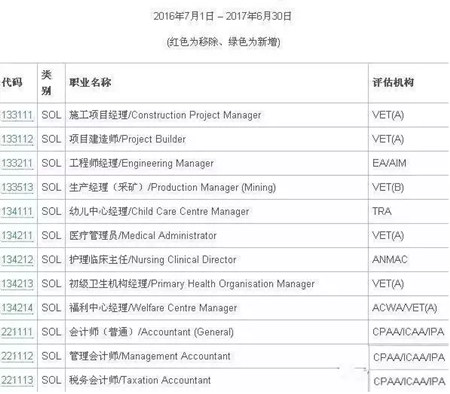澳洲技術(shù)移民SOL清單