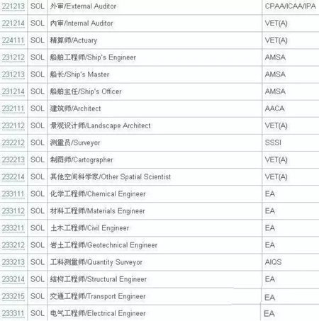 澳洲技術(shù)移民SOL清單2
