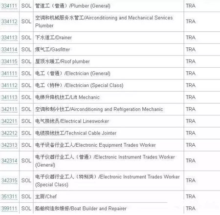 澳洲技術(shù)移民SOL清單11