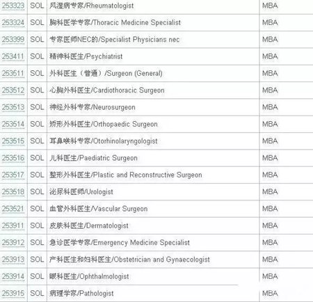 澳洲技術(shù)移民SOL清單6