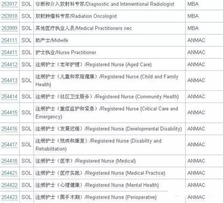 澳洲技術(shù)移民SOL清單7