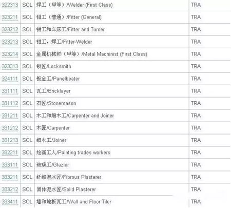 澳洲技術(shù)移民SOL清單10
