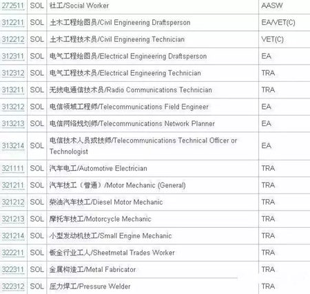 澳洲技術(shù)移民SOL清單9