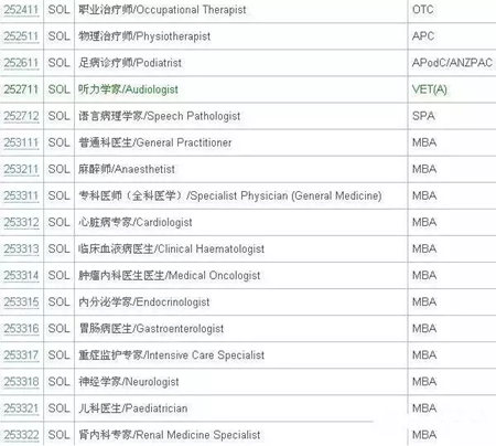 澳洲技術(shù)移民SOL清單5