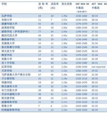 美國(guó)男女生錄取率懸殊的學(xué)校