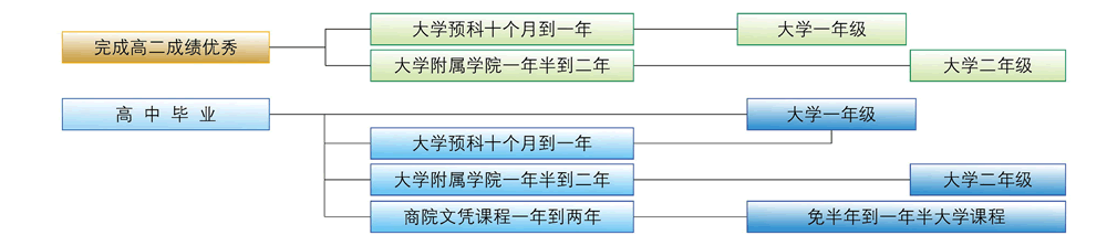 威久澳洲預(yù)科介紹和快捷課程申請全攻略