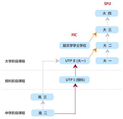 FIC的優(yōu)勢升學(xué)途徑
